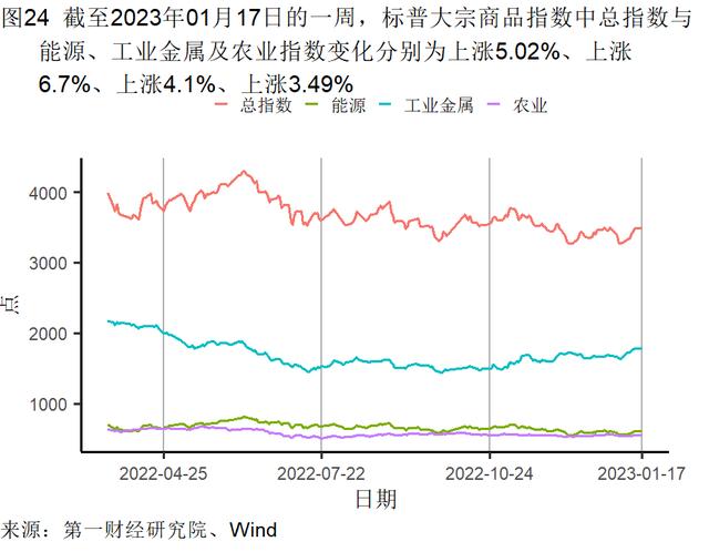 2022年第四季度服务业同比增速放缓，第二产业对全年GDP的贡献率最高 | 高频看宏观