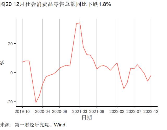 2022年第四季度服务业同比增速放缓，第二产业对全年GDP的贡献率最高 | 高频看宏观