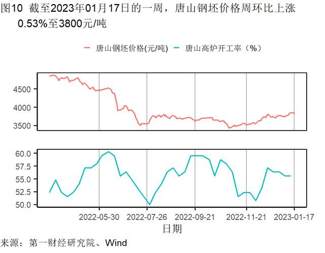 2022年第四季度服务业同比增速放缓，第二产业对全年GDP的贡献率最高 | 高频看宏观