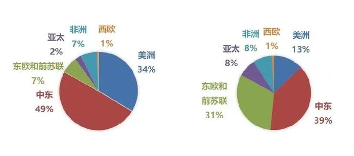 最新！全球油气产量、储量排行榜！