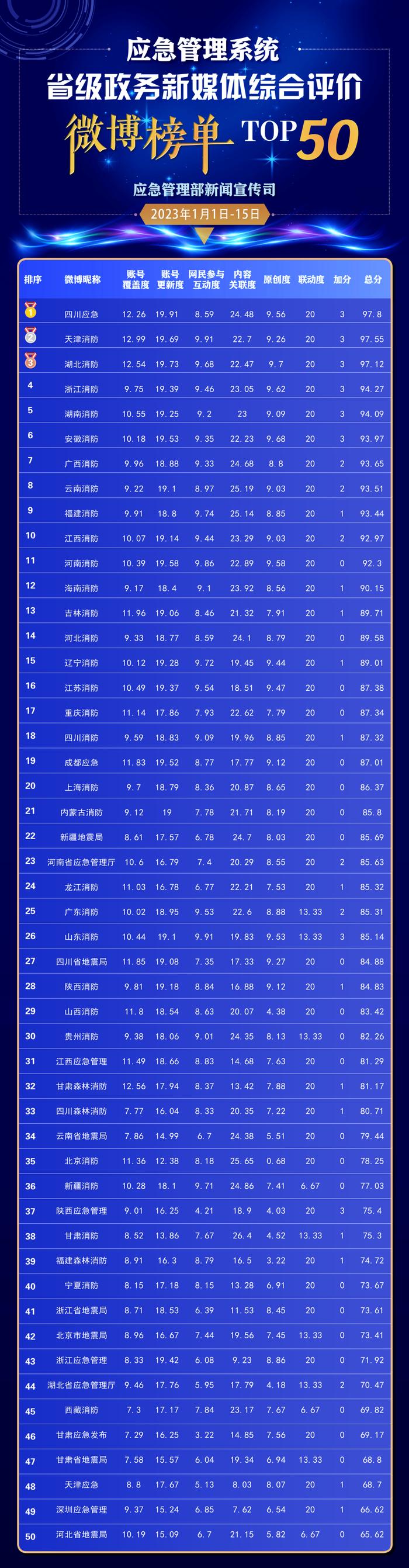 应急管理系统省级政务新媒体综合评价榜单（1月1日~1月15日）