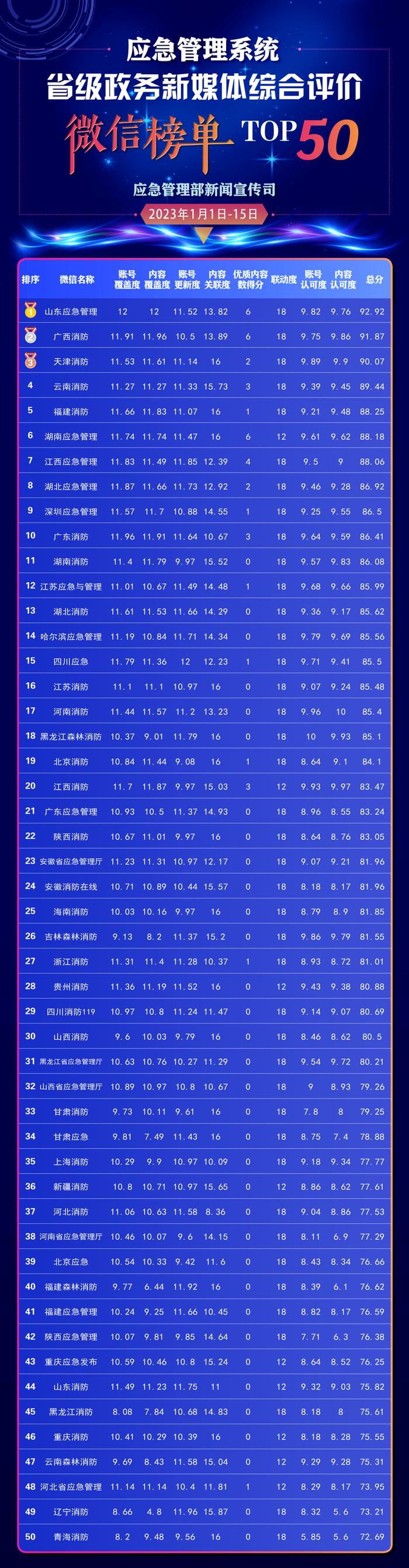 应急管理系统省级政务新媒体综合评价榜单（1月1日~1月15日）