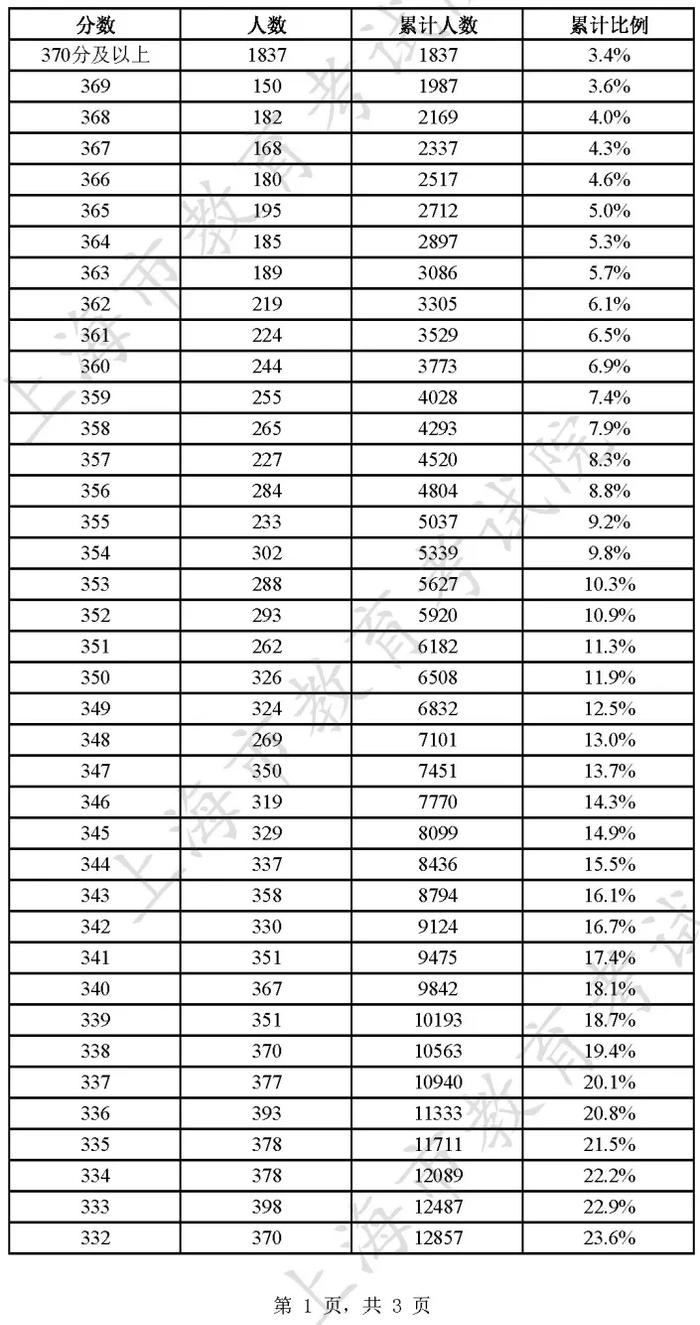 2023年上海春招志愿填报最低成绩控制线公布！（附成绩分布表）