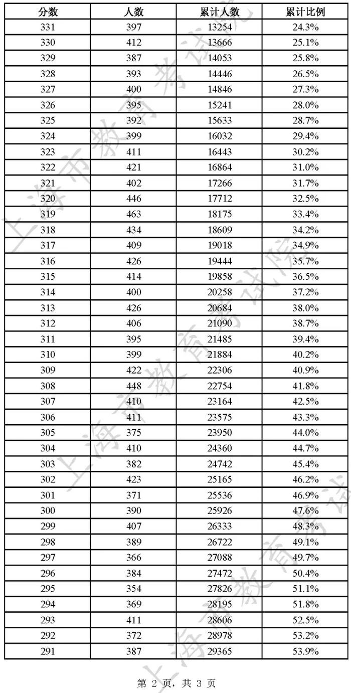 2023年上海春招志愿填报最低成绩控制线公布！（附成绩分布表）