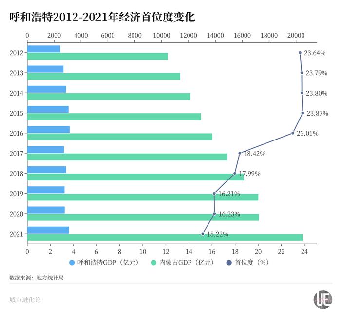 城市24小时 | 首位度连续下滑，这个北方省份喊话“强首府”