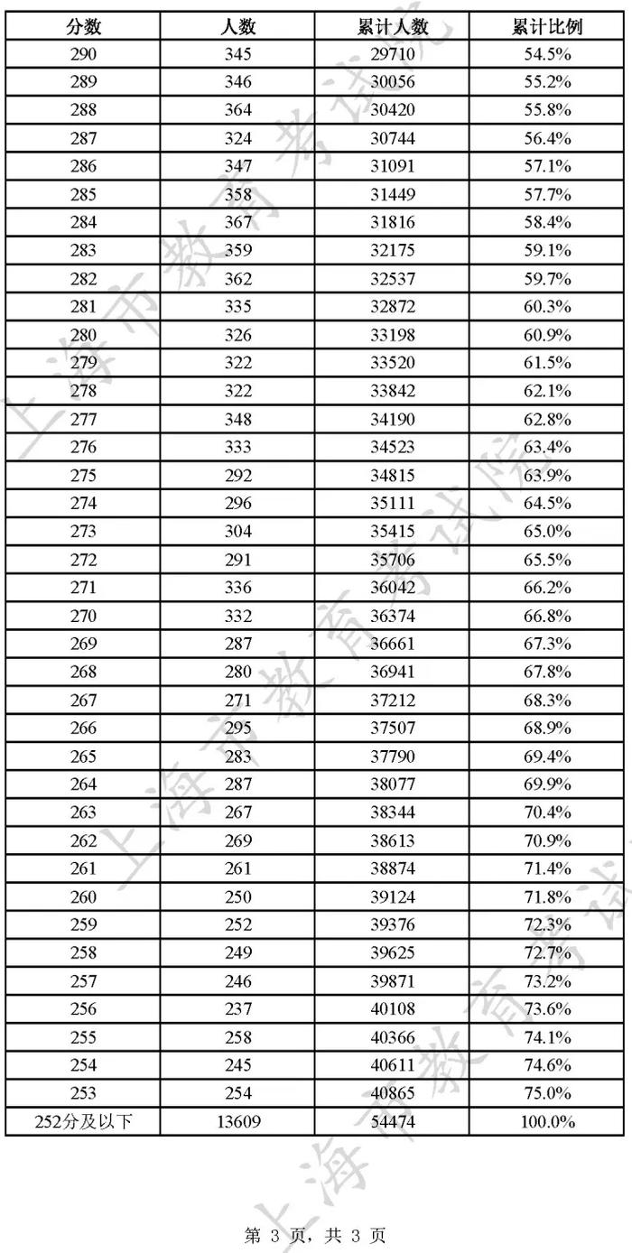 2023年上海春招志愿填报最低成绩控制线公布！（附成绩分布表）