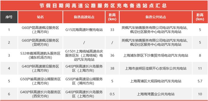 高速公路迎来春运高峰，新能源电车如何避免“趴窝”？充电高峰及热度预测来了