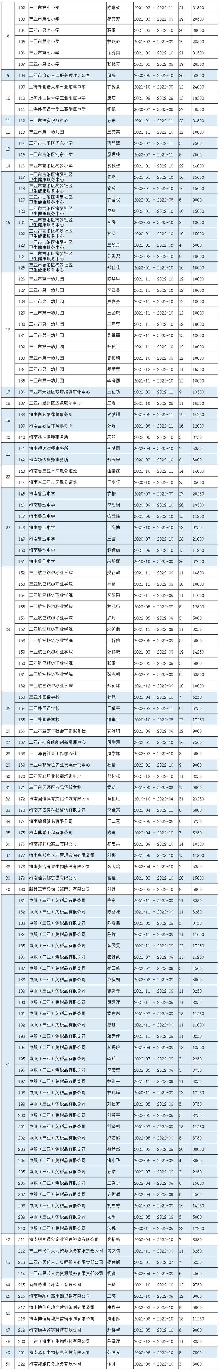 名单公示！2022年三亚市引进人才住房租赁和购房补贴（第十二批）