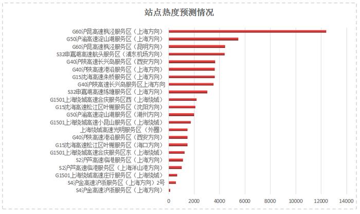 高速公路迎来春运高峰，新能源电车如何避免“趴窝”？充电高峰及热度预测来了