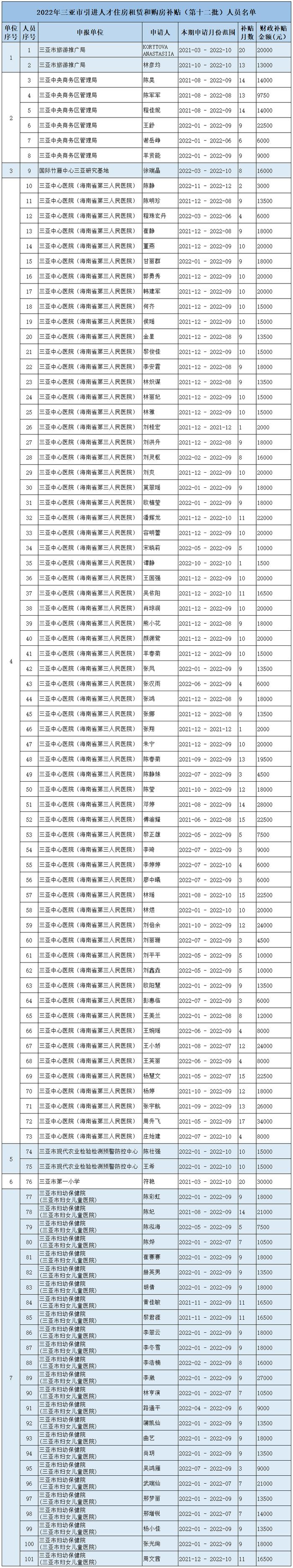 名单公示！2022年三亚市引进人才住房租赁和购房补贴（第十二批）