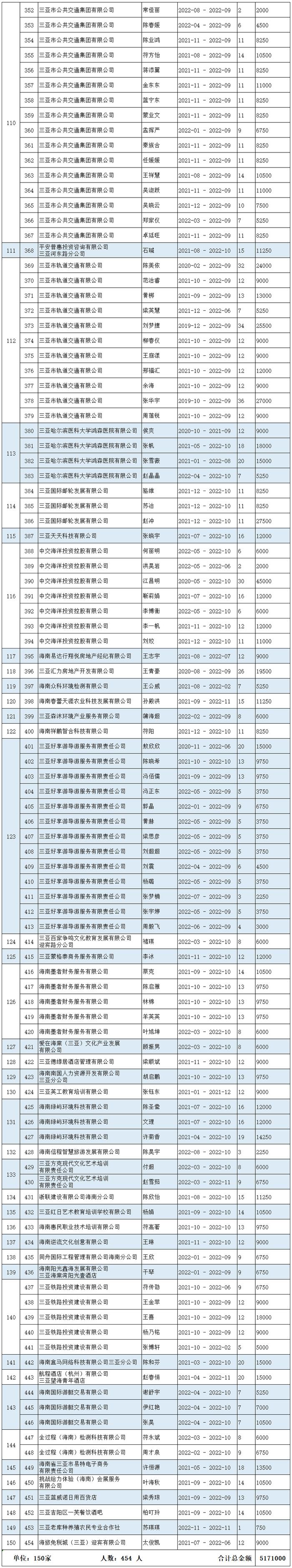 名单公示！2022年三亚市引进人才住房租赁和购房补贴（第十二批）