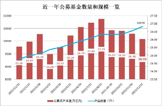 基础市场巨震的2022年 公募基金规模险守26万亿