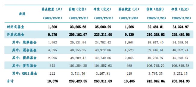 基础市场巨震的2022年 公募基金规模险守26万亿