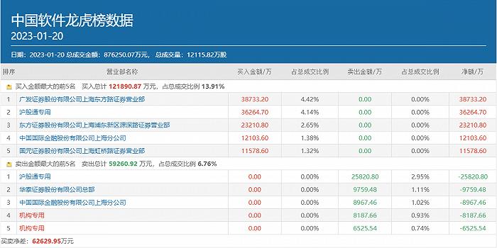 持股过节！四大知名游资携手豪买8.56个亿，2连板的中国软件节后再冲？