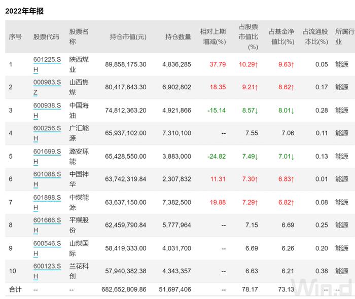 全年大赚近50%！公募冠军最新持仓出炉：大幅减持地产，逢低加仓这一板块！陕煤成第一大重仓股，后市怎么看？