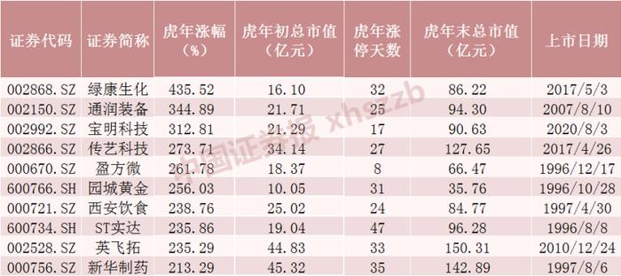 最大涨幅逾430%！虎年十大牛股出炉