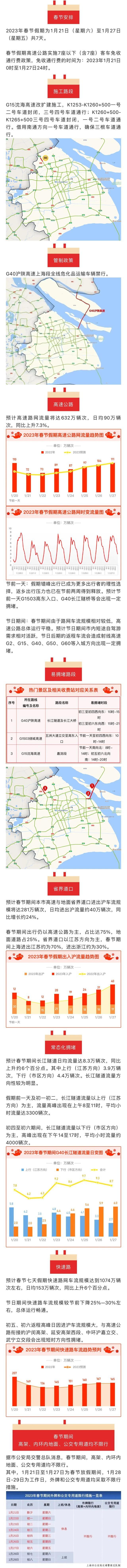 春节期间，本市外牌和公交专用道限行措施在此！这些道路较拥堵