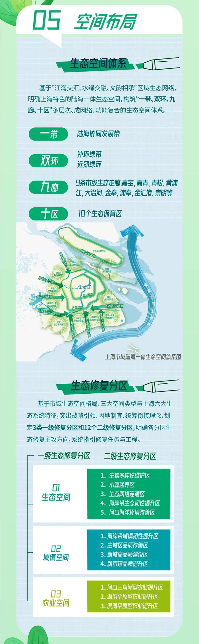 【行业观察】一图读懂《上海市国土空间生态修复专项规划（2021-2035年）》