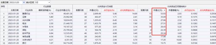 从“独宠金融、消费”到“雨露均沾”，北向资金这次“变心”了吗？