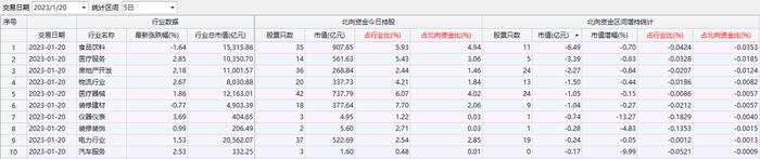 从“独宠金融、消费”到“雨露均沾”，北向资金这次“变心”了吗？