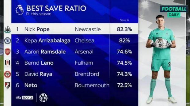 英超门将扑救成功率排名：波普82.3%居首，凯帕居次席