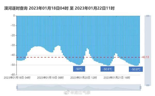 53℃！漠河刷新我国有气象记录以来最低气温！