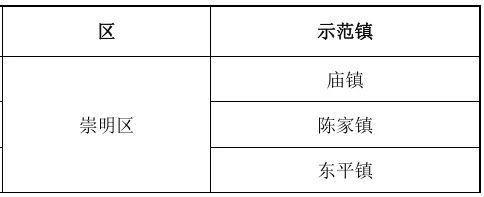 好消息！崇明新增这些示范镇、示范路！一起来看看有没有你熟悉的地方