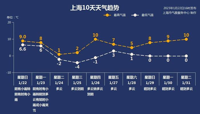 兔年首场寒潮天气即将抵达上海，郊区48小时降温达10到13 ℃