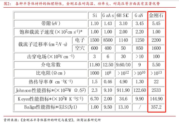 “终极功率半导体”获突破性进展！金刚石成下一代半导体材料，受益上市公司一览