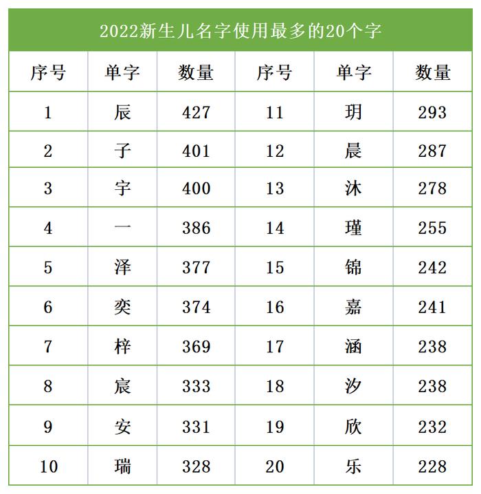 丽水新生儿“爆款”名字公布！排名第一的是...