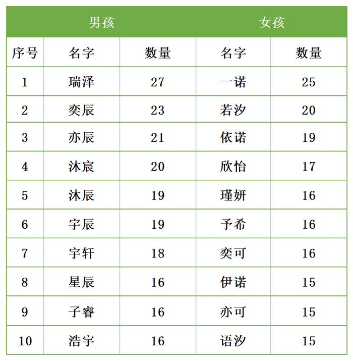 丽水新生儿“爆款”名字公布！排名第一的是...