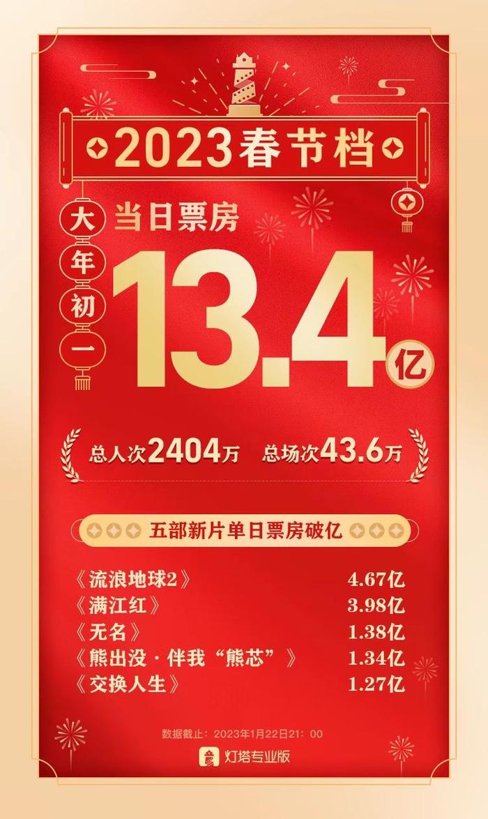 2023大年初一票房13.4亿，五部电影均破亿