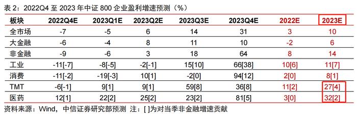 2023年A股上市公司盈利展望来了！TMT、医药成业绩增速最强板块，机构推荐核心标的一览