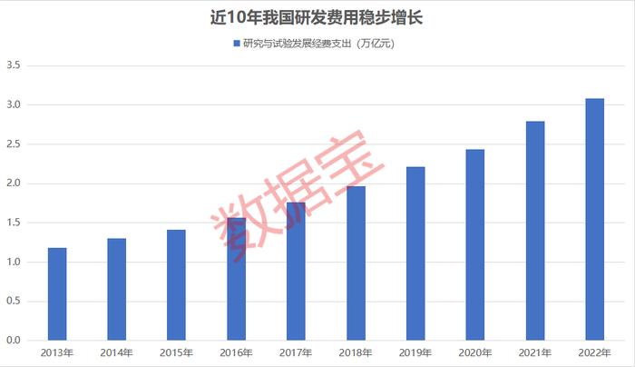 我国研发经费突破3万亿！A股前3季度研发支出增超2成 这些公司研发支出超100亿