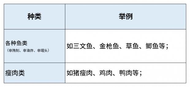 胆固醇高不能吃鸡蛋！控制胆固醇，避免心血管疾病，就看这4个饮食表！