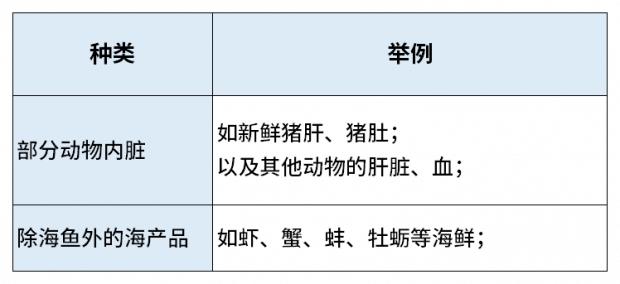 胆固醇高不能吃鸡蛋！控制胆固醇，避免心血管疾病，就看这4个饮食表！