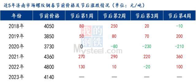 节后预测：山东建筑钢材价格或将在推涨后震荡运行