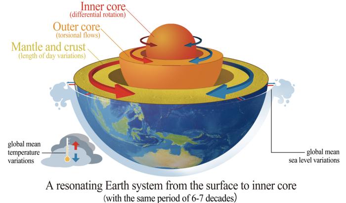 深地科学新进展：我国学者发现地球内核差速旋转发生变化