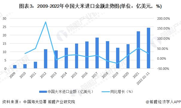 2022年中国大米行业进出口贸易现状分析 贸易逆差呈扩大趋势【组图】