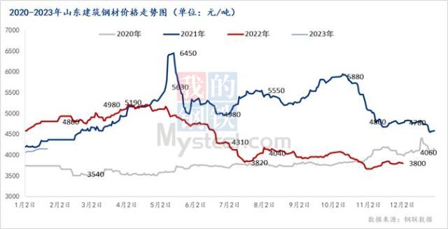 节后预测：山东建筑钢材价格或将在推涨后震荡运行