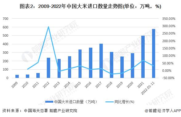 2022年中国大米行业进出口贸易现状分析 贸易逆差呈扩大趋势【组图】