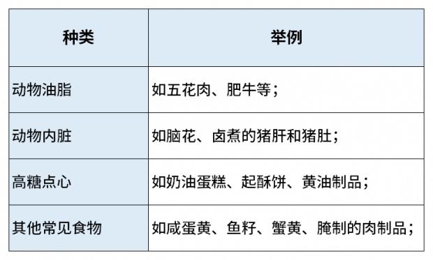 胆固醇高不能吃鸡蛋！控制胆固醇，避免心血管疾病，就看这4个饮食表！