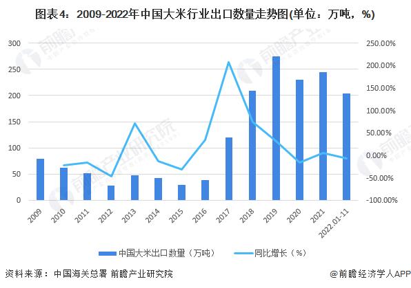 2022年中国大米行业进出口贸易现状分析 贸易逆差呈扩大趋势【组图】