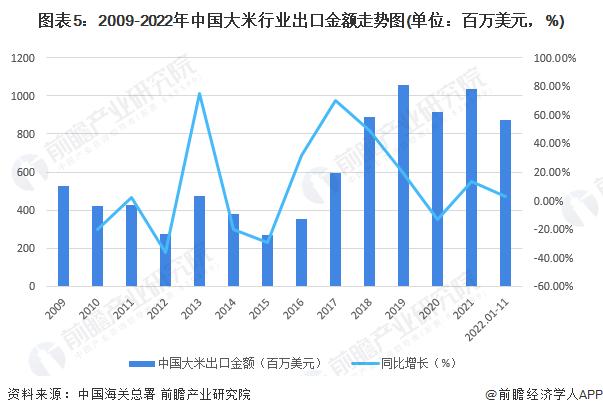 2022年中国大米行业进出口贸易现状分析 贸易逆差呈扩大趋势【组图】