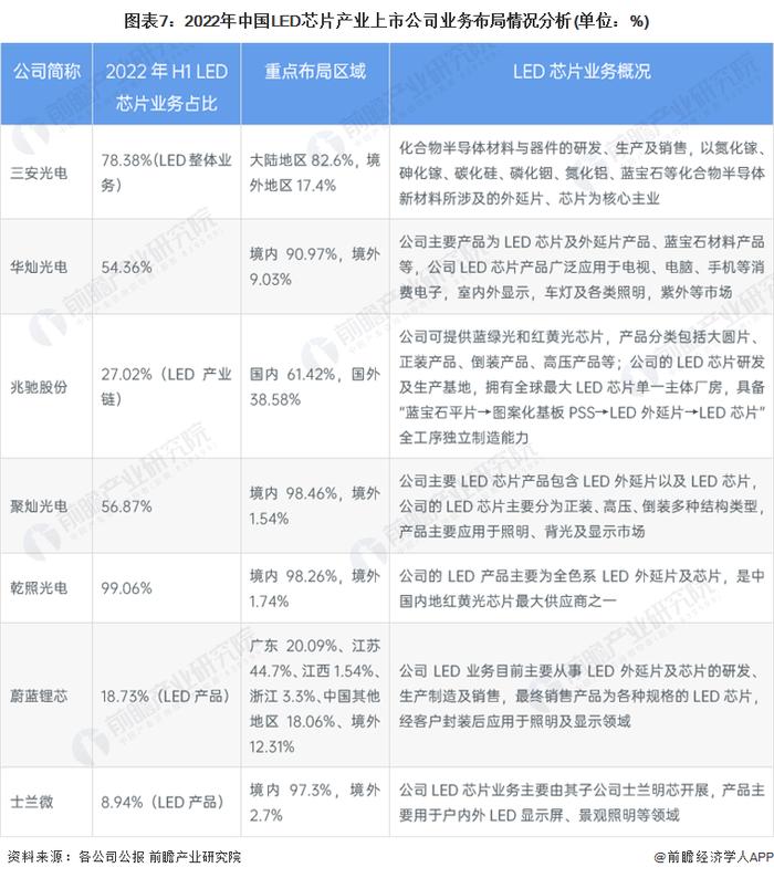 【最全】2023年中国LED芯片产业上市公司全方位对比(附业务布局汇总、业绩对比、业务规划等)