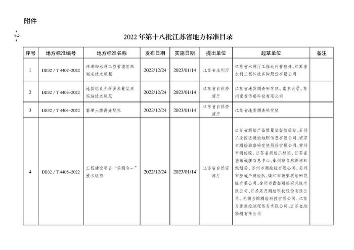 【政策资讯】标准前沿丨江苏省发布《富硒土壤调查规程》等多项地方标准