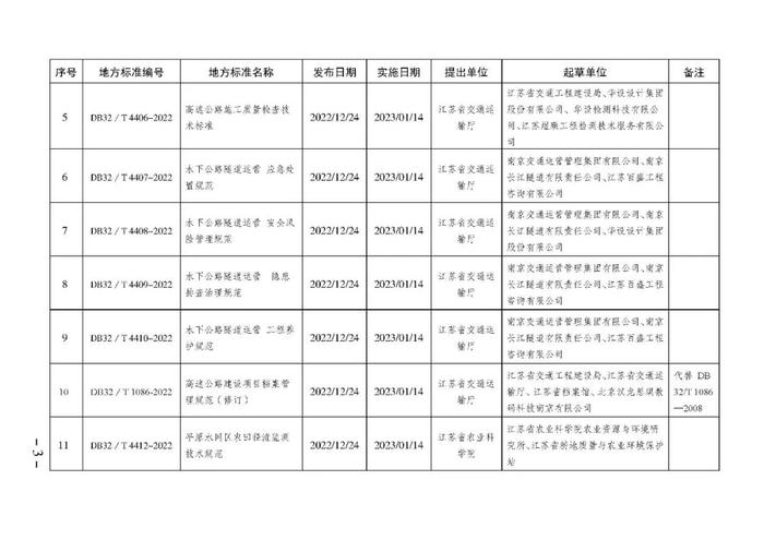 【政策资讯】标准前沿丨江苏省发布《富硒土壤调查规程》等多项地方标准