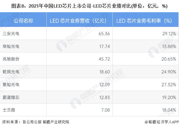 【最全】2023年中国LED芯片产业上市公司全方位对比(附业务布局汇总、业绩对比、业务规划等)