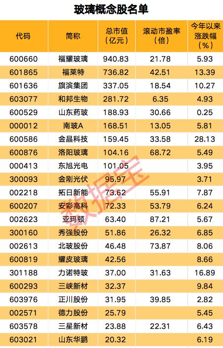 玻璃期货价格创去年7月以来新高，政策利好支撑叠加需求修复，机构看好后市行情，概念股全线上涨（附股）