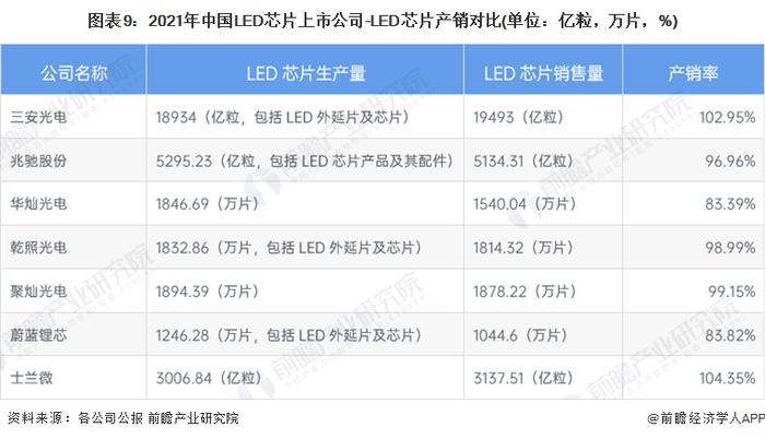 【最全】2023年中国LED芯片产业上市公司全方位对比(附业务布局汇总、业绩对比、业务规划等)